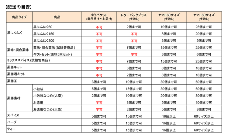 “配送目安”
